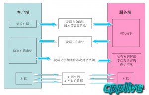 SSL握手过程