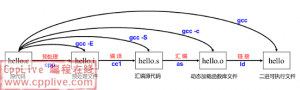 GCC编译流程图解